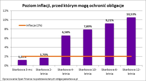 Poziom inflacji, przed którym mogą chronić obligacje