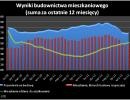 Wyniki działalności deweloperów