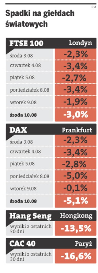 Panika na giełdach. WIG20 minus 5,16 proc.