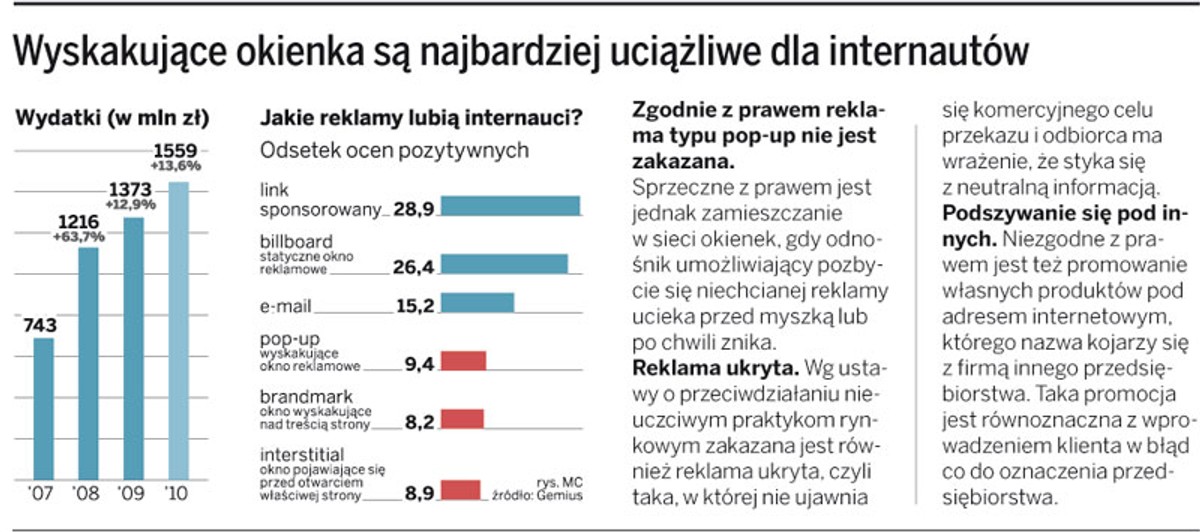 Wyskakujące okienka są najbardziej uciążliwe dla internautów
