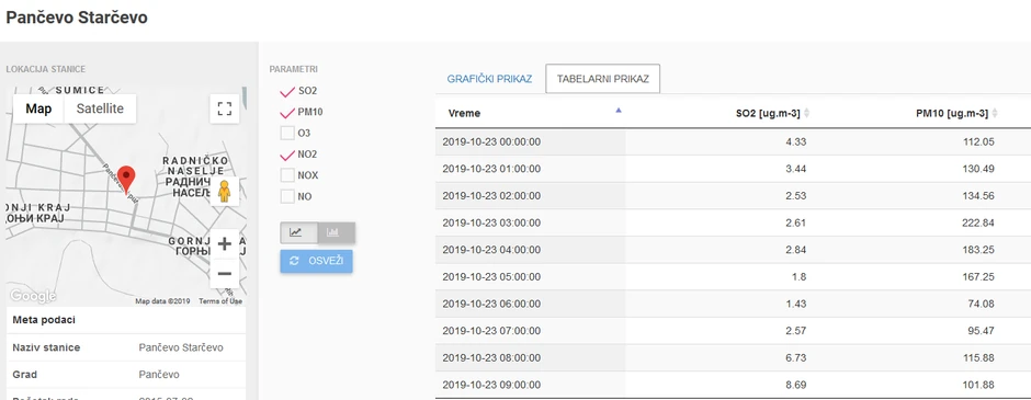 Pančevci su jutros udisali najzagađeniji vazduh