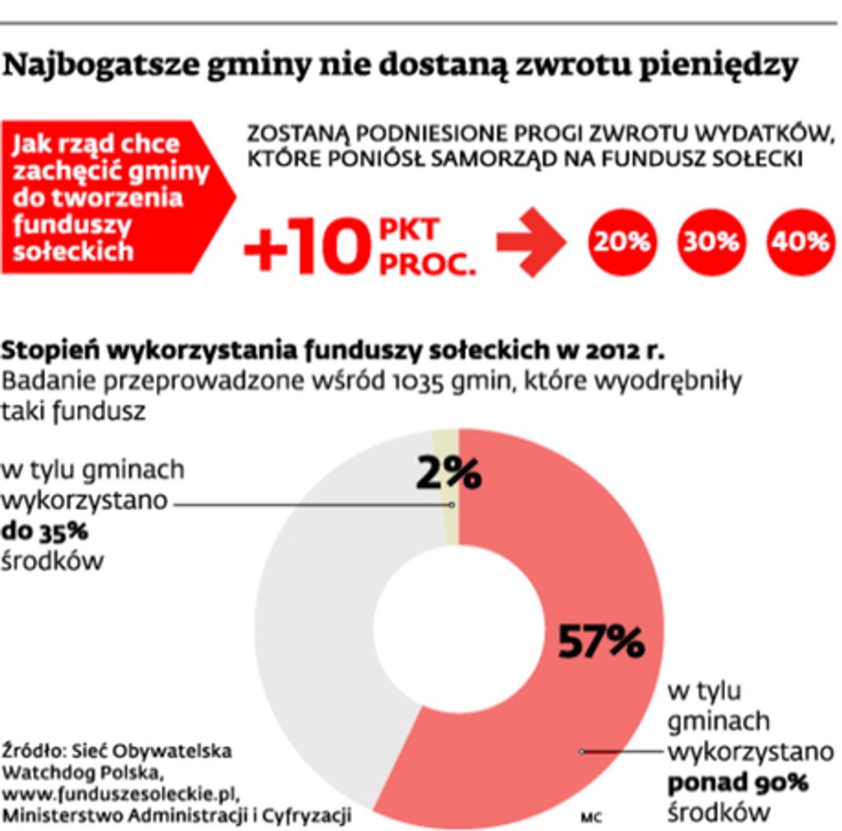 Najbogatsze gminy nie dostaną zwrotu pieniędzy