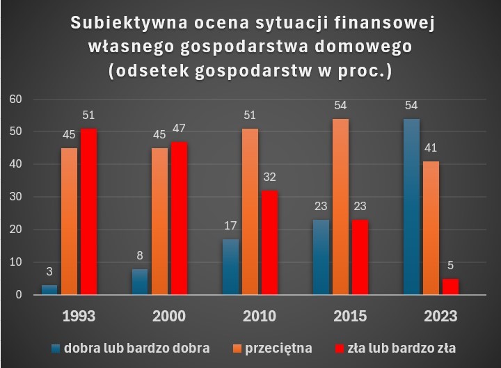 Subiektywna ocena sytuacji gospodarstw domowych w Polsce