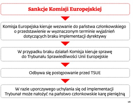 Sankcje Komisji Europejskiej