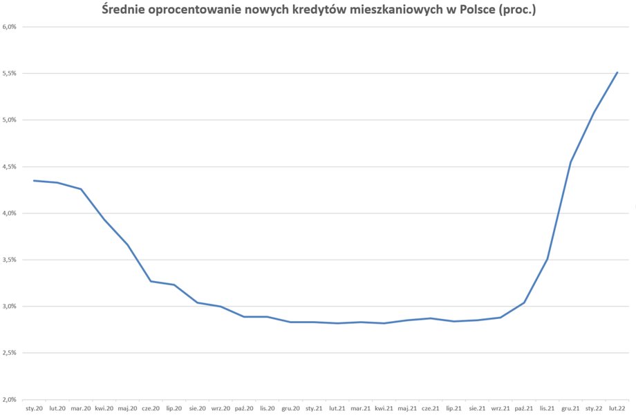 Średnie oprocentowanie udzielanych w lutym hipotek wynosiło prawie 5,5 proc. wobec 2,9 proc. przed podwyżkami stóp. W lutym średni WIBOR 3M wynosił 3,35 proc., ale teraz na początku kwietnia to już 4,8 proc. (do tego należy dodać około 2 pkt proc. marży). 