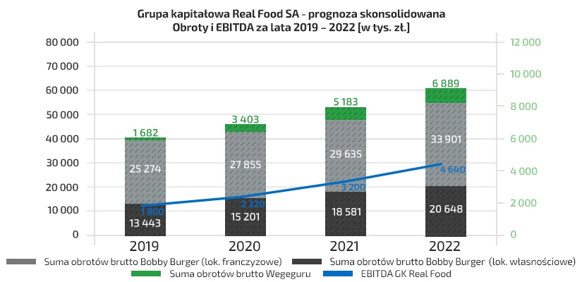 Grupa kapitałowa Real Food SA - prognoza skonsolidowana