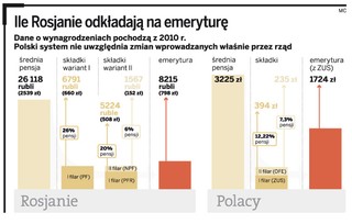 Wzorowana na polskiej reforma systemu emerytalnego OFE nie sprawdziła się w Rosji