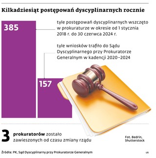 Kilkadziesiąt postępowań dyscyplinarnych rocznie