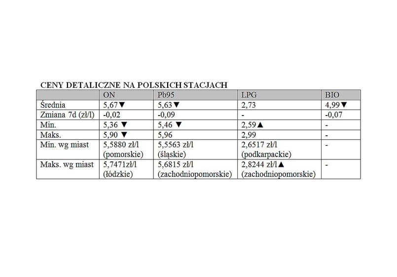 Zestawienie powstało w oparciu o monitoring cen paliw w Polsce prowadzony przez Polską Izbę Paliw Płynnych