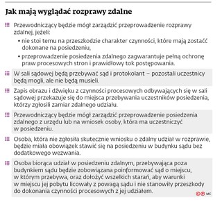 Jak mają wyglądać rozprawy zdalne