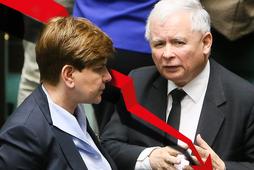 Beata Szydło Jarosław Kaczyński PiS sondaż spadek poparcia