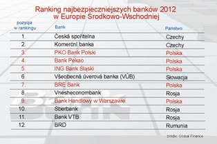 Najbezpieczniejsze banki Europy Środkowo-Wschodniej 2012