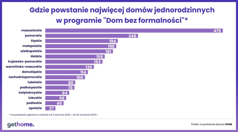 Gdzie powstanie najwięcej domów jednorodzinnych w programie "Dom bez formalności"