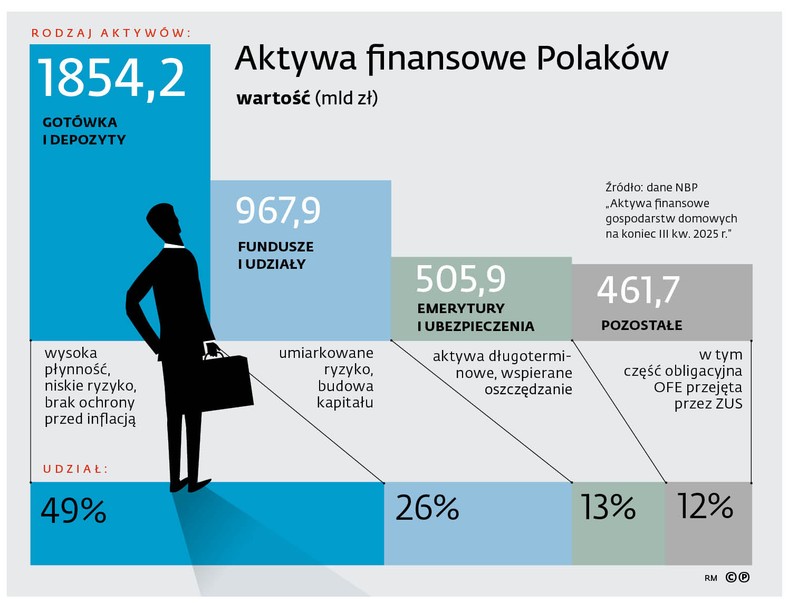 Aktywa finansowe Polaków