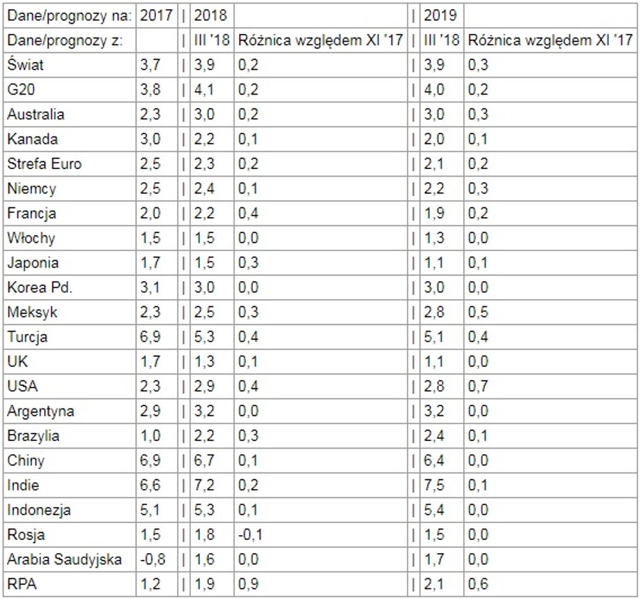 Prognozy OECD dot. światowego wzrostu PKB