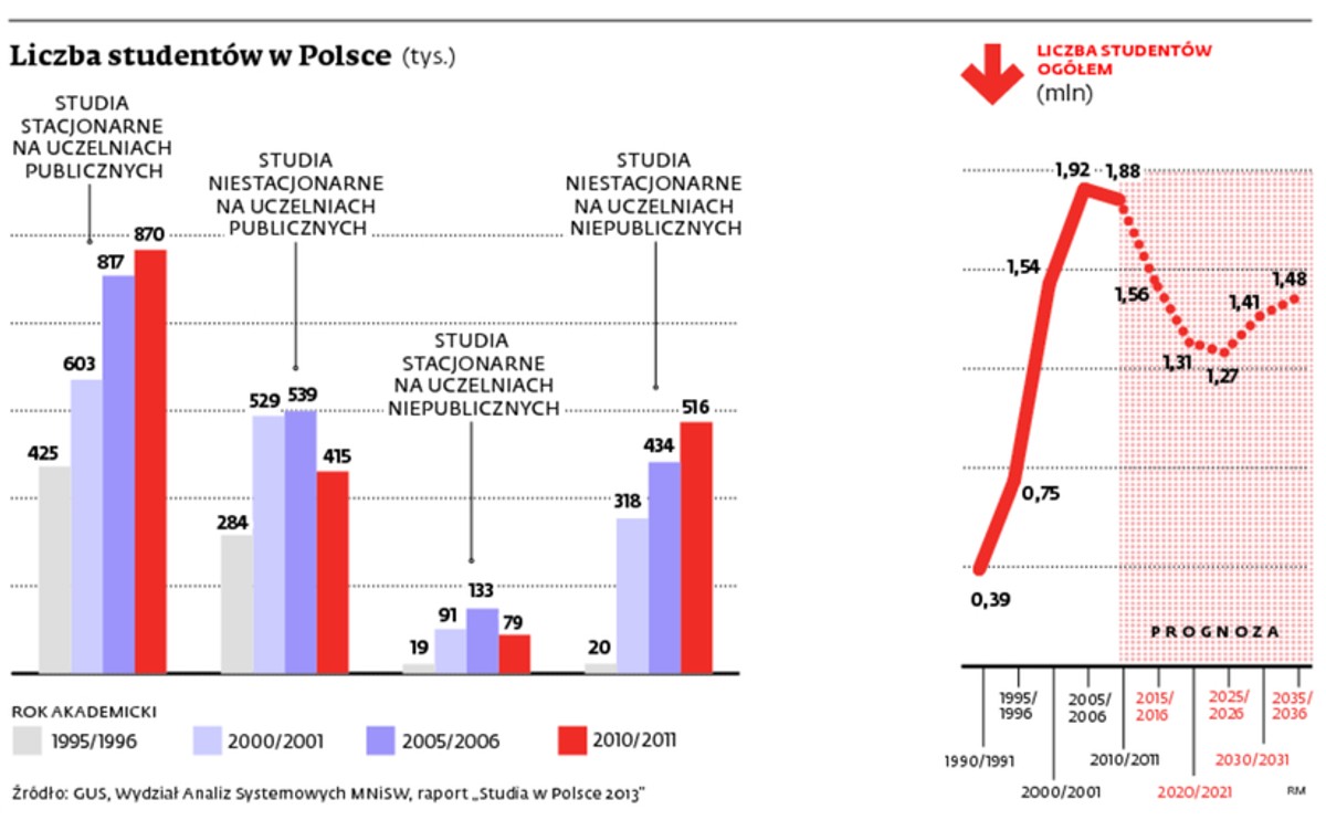 Liczba studentów w Polsce