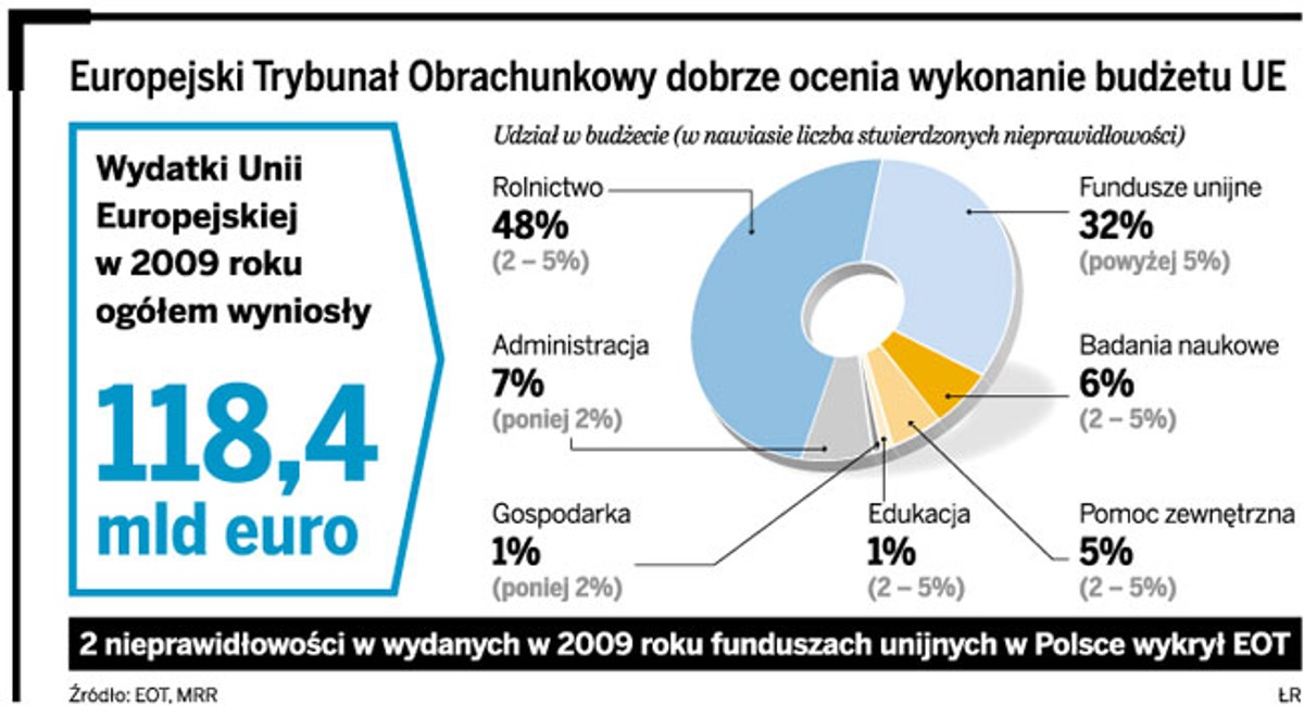 Europejski Trybunał Obrachunkowy dobrze ocenia wykonanie budżetu UE
