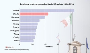 "Agresywne darmozjady"? Tych 5 wykresów wyjaśnia, dlaczego Włosi są niezadowoleni z UE
