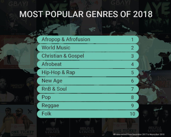 Nigeria music facts according to Boomplay: Top artistes, songs, genres of 2018 & more! 