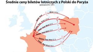 Średnie ceny biletów lotniczych z Polski do Paryża