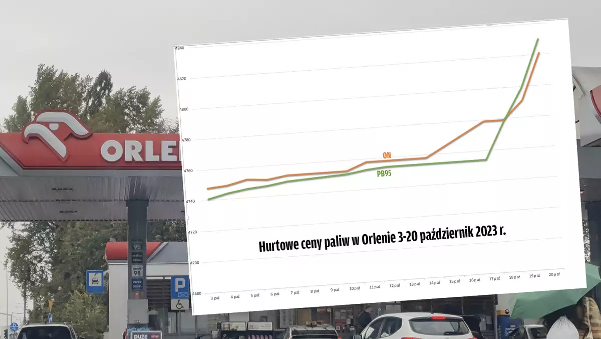 Zmieniają się hurtowe ceny paliw w Orlenie. na stacjach też