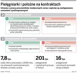 Pielęgniarki protestują przeciwko zmuszaniu ich do przechodzenia z etatów na kontrakty