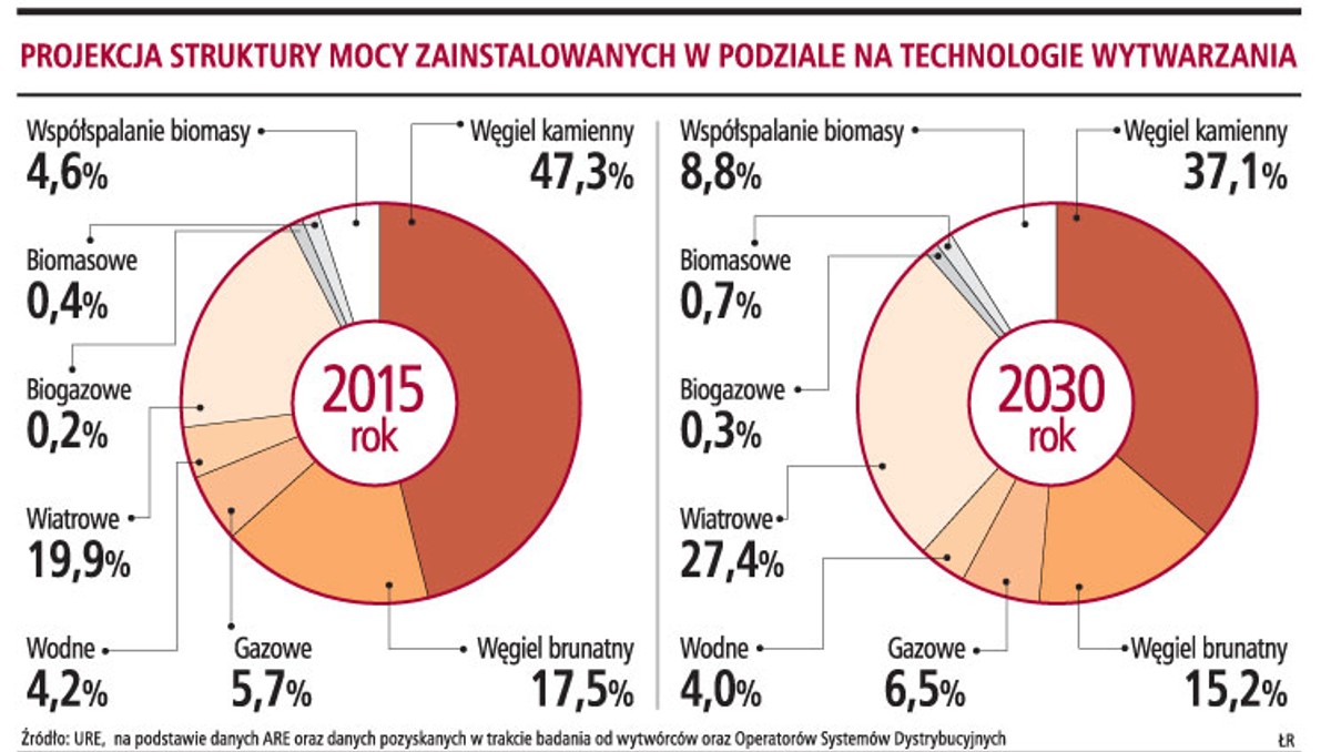 Projekcja struktury mocy zainstalowanych w podziale na technologie wytwarzania