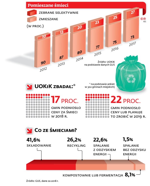 Pomieszane śmieci