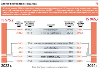 Zasoby komunalne się kurczą