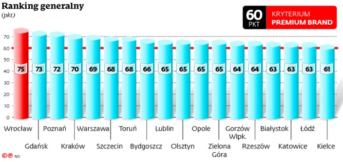 Ranking generalny