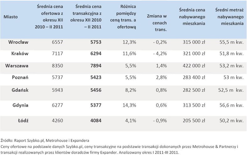 Porównanie cen ofertowych i transakcyjnych za okres od grudnia 2010 r. do lutego 2011 r.