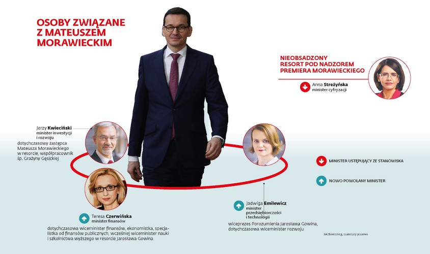 Osoby zwiazane z Mateuszem Morawieckim