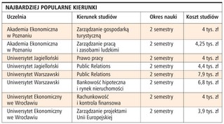 Co roku wzrasta liczba studiujących po dyplomie