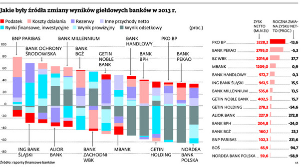 Jakie były źródła zmiany wyników giełdowych banków w 2013 r.