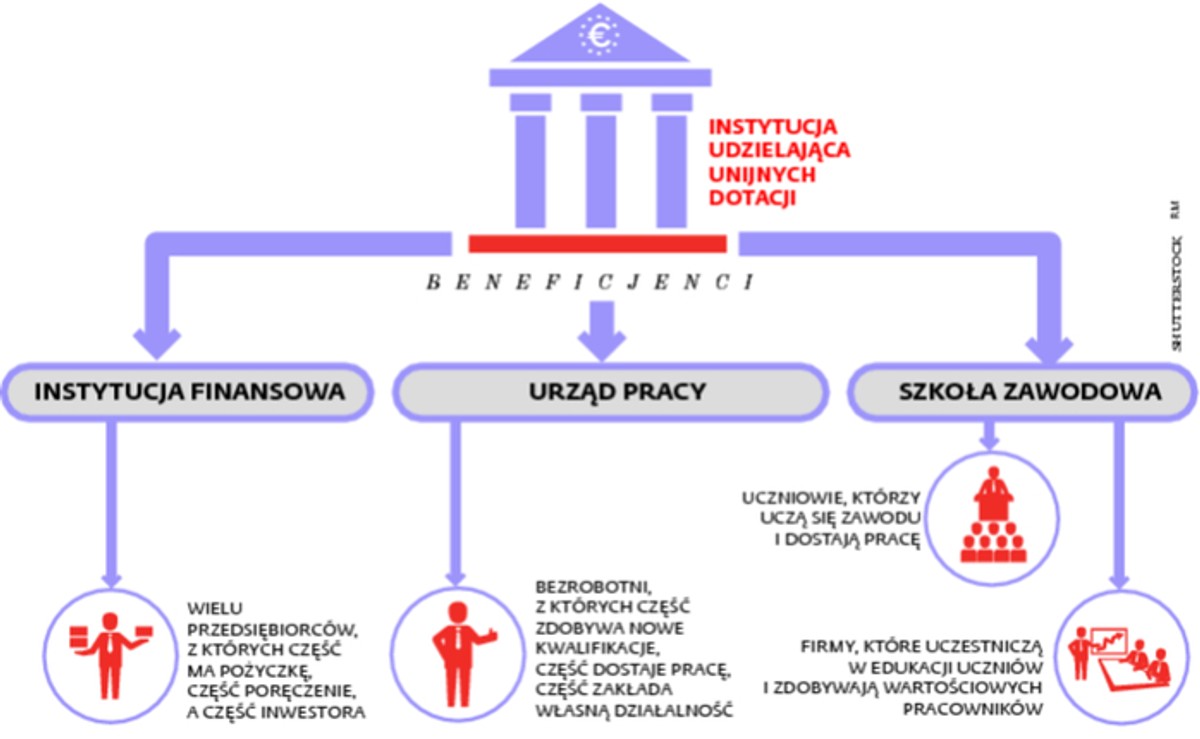 Fundusze unijne: Wsparcie na wyciągnięcie ręki