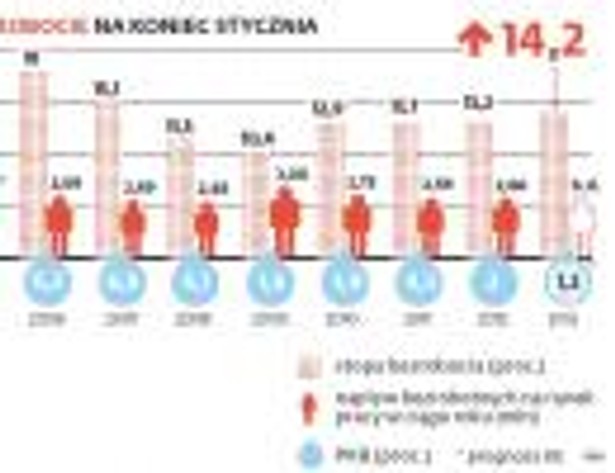 Bezrobocie na koniec stycznia