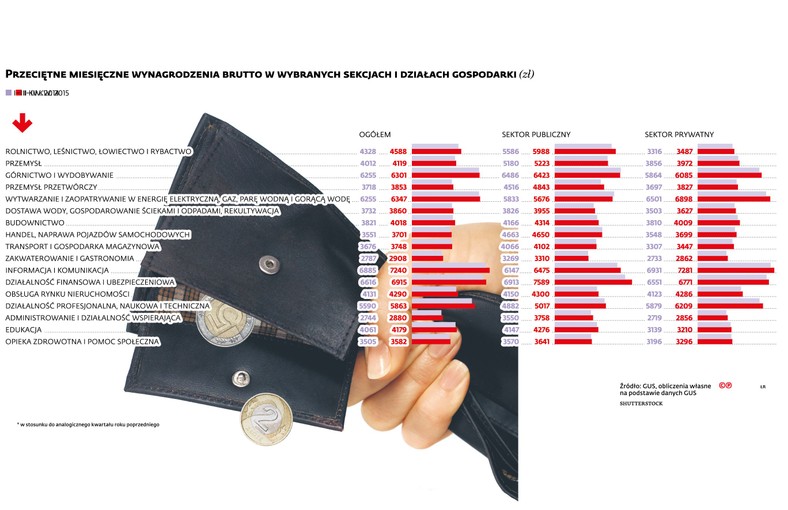 Przeciętne wynagrodzenia w sekcjach i działach gospodarki