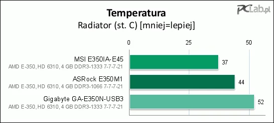 Najmniej nagrzewał się radiator MSI, co jest zasługą najszybciej kręcącego się wentylatora w układzie chłodzenia