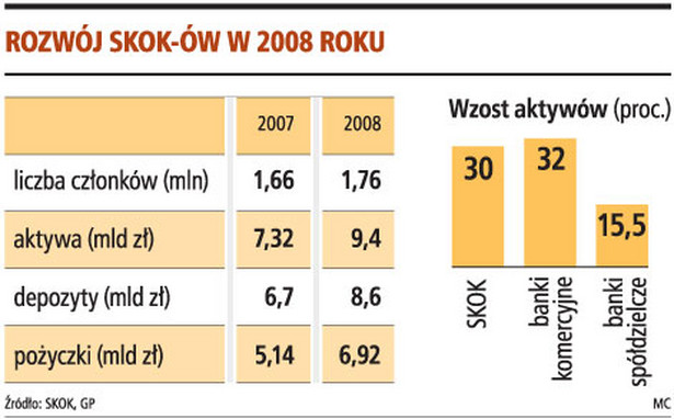 Rozwój SKOK-ów w 2008 roku