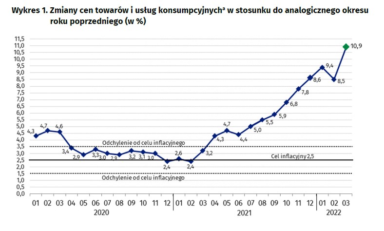 Zmiany cen towarów i usług konsumpcyjna w stosunku do analogicznego okresu roku poprzedniego