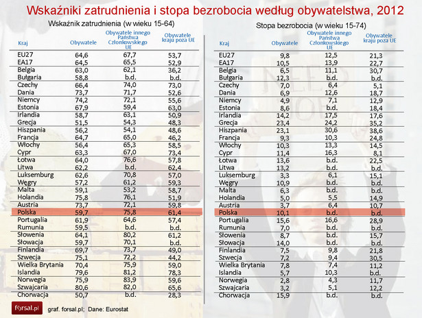 Wskaźniki zatrudnienia i Stopa bezrobocia według obywatelstwa w Europie w 2012 r.