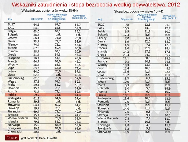 Wskaźniki zatrudnienia i Stopa bezrobocia według obywatelstwa w Europie w 2012 r.