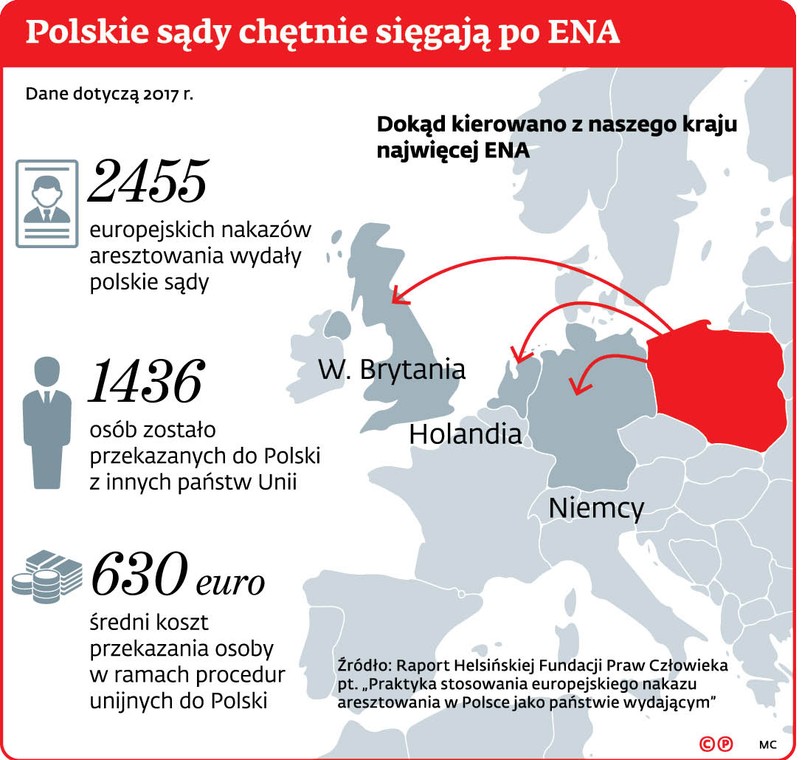 Polskie sądy chętnie sięgają po ENA