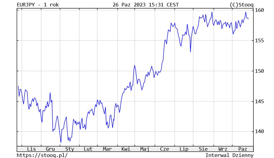 Kurs euro w japońskich jenach rośnie od początku 2023 r.