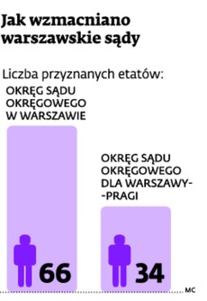 Jak wzmacniano warszawskie sądy