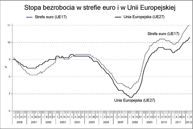 Bezrobocie w Europie