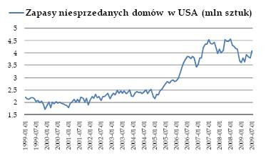 Zapasy niesprzedanych domów w USA