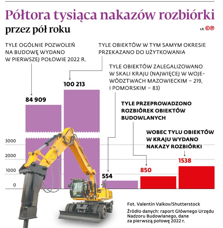 Półtora tysiąca nakazów rozbiórki przez pół roku