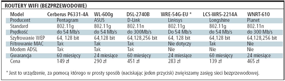 Router WIFI