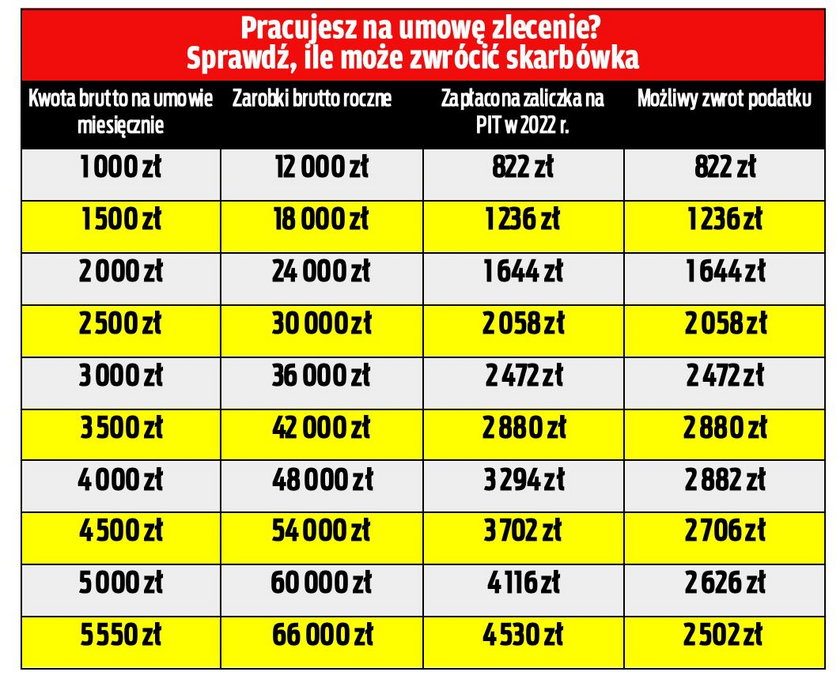 Zwrot Podatku Tyle Skarbówka Odda W Tym Roku Pracującym Na Umowie Zlecenie 3375